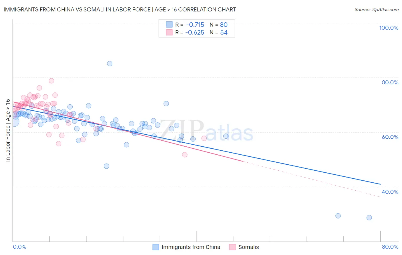 Immigrants from China vs Somali In Labor Force | Age > 16