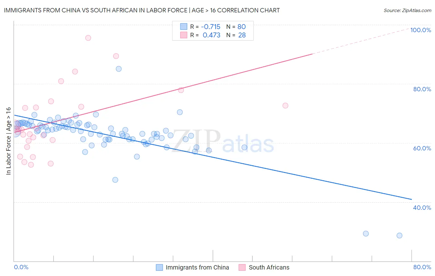 Immigrants from China vs South African In Labor Force | Age > 16