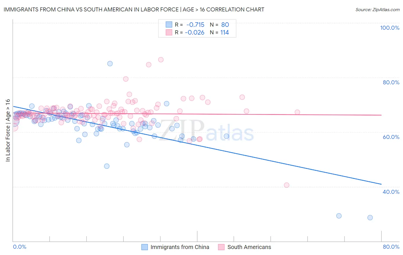 Immigrants from China vs South American In Labor Force | Age > 16