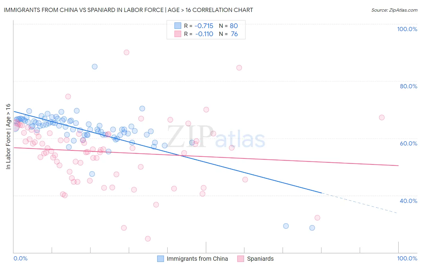 Immigrants from China vs Spaniard In Labor Force | Age > 16
