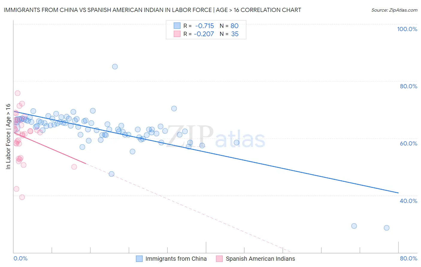 Immigrants from China vs Spanish American Indian In Labor Force | Age > 16