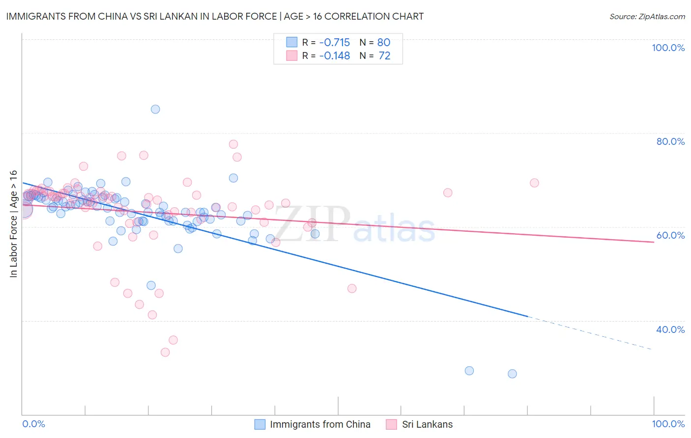 Immigrants from China vs Sri Lankan In Labor Force | Age > 16