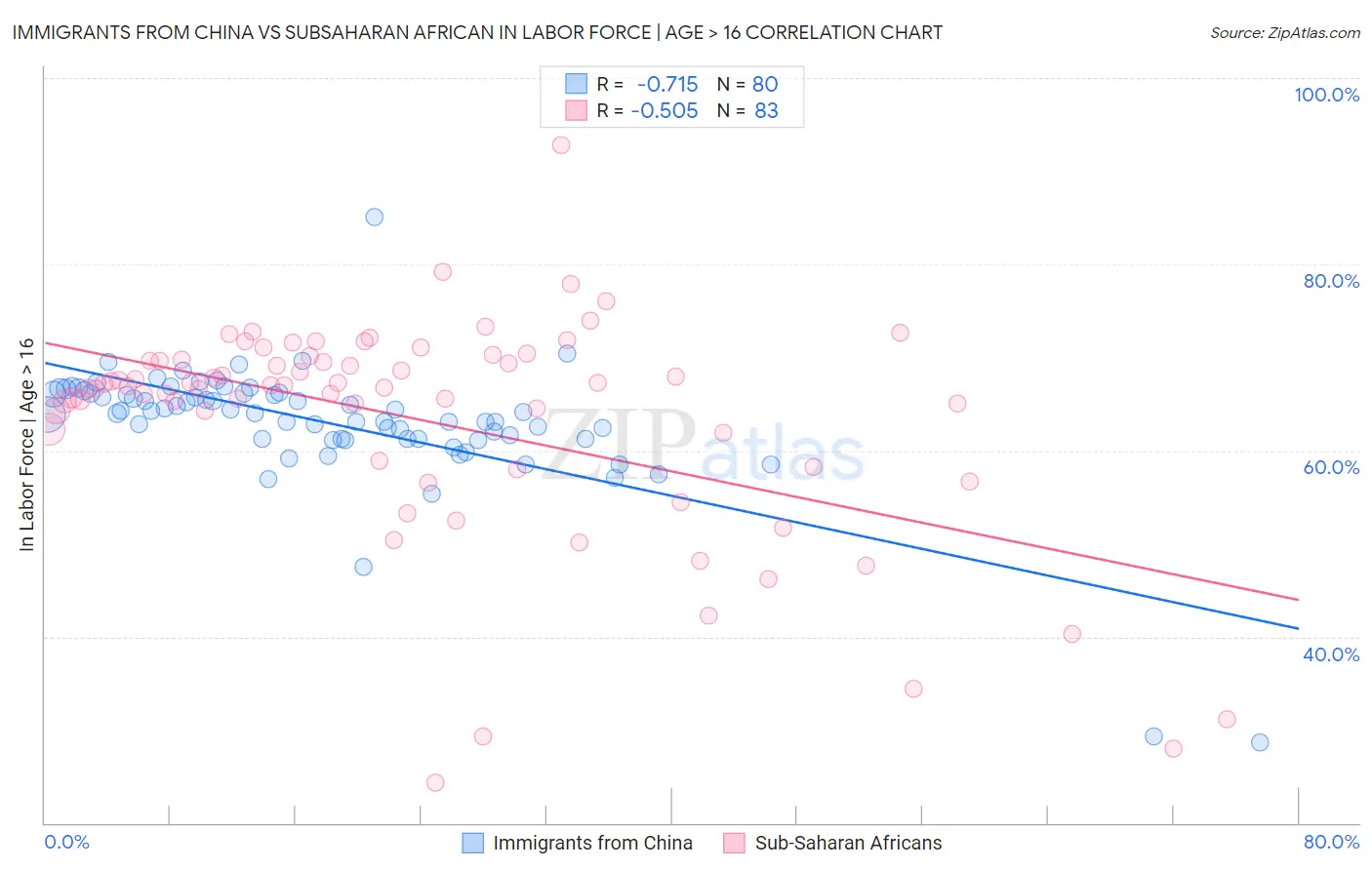 Immigrants from China vs Subsaharan African In Labor Force | Age > 16