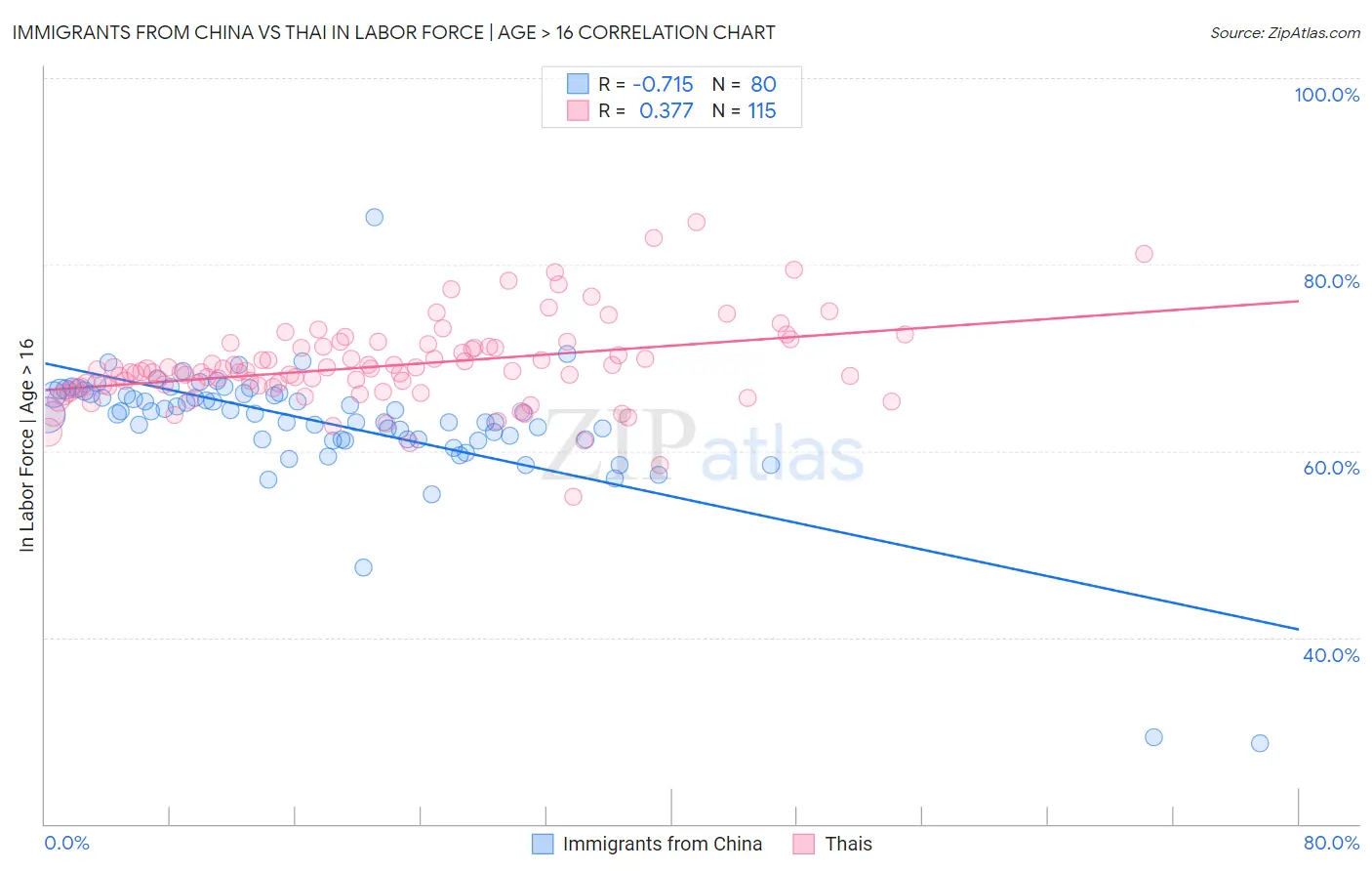 Immigrants from China vs Thai In Labor Force | Age > 16