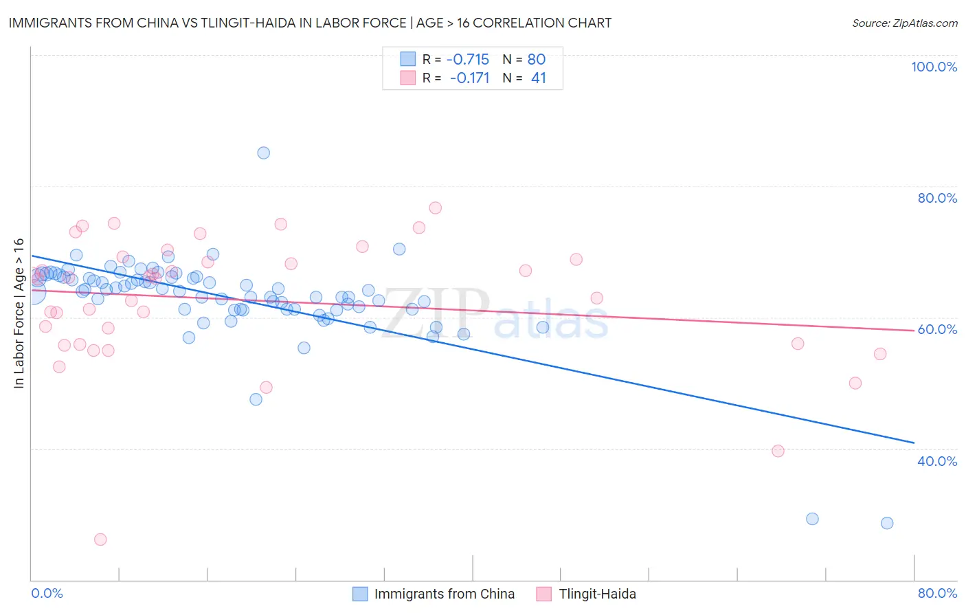 Immigrants from China vs Tlingit-Haida In Labor Force | Age > 16