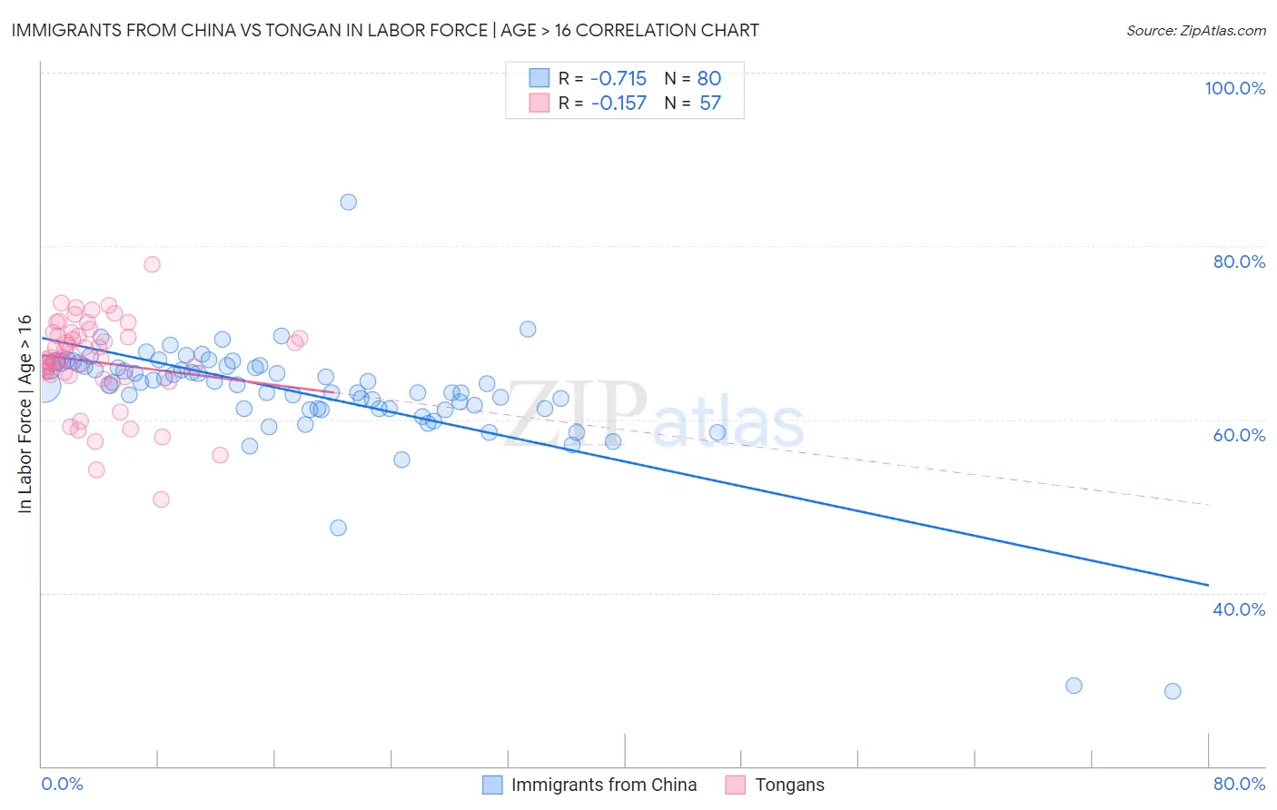 Immigrants from China vs Tongan In Labor Force | Age > 16