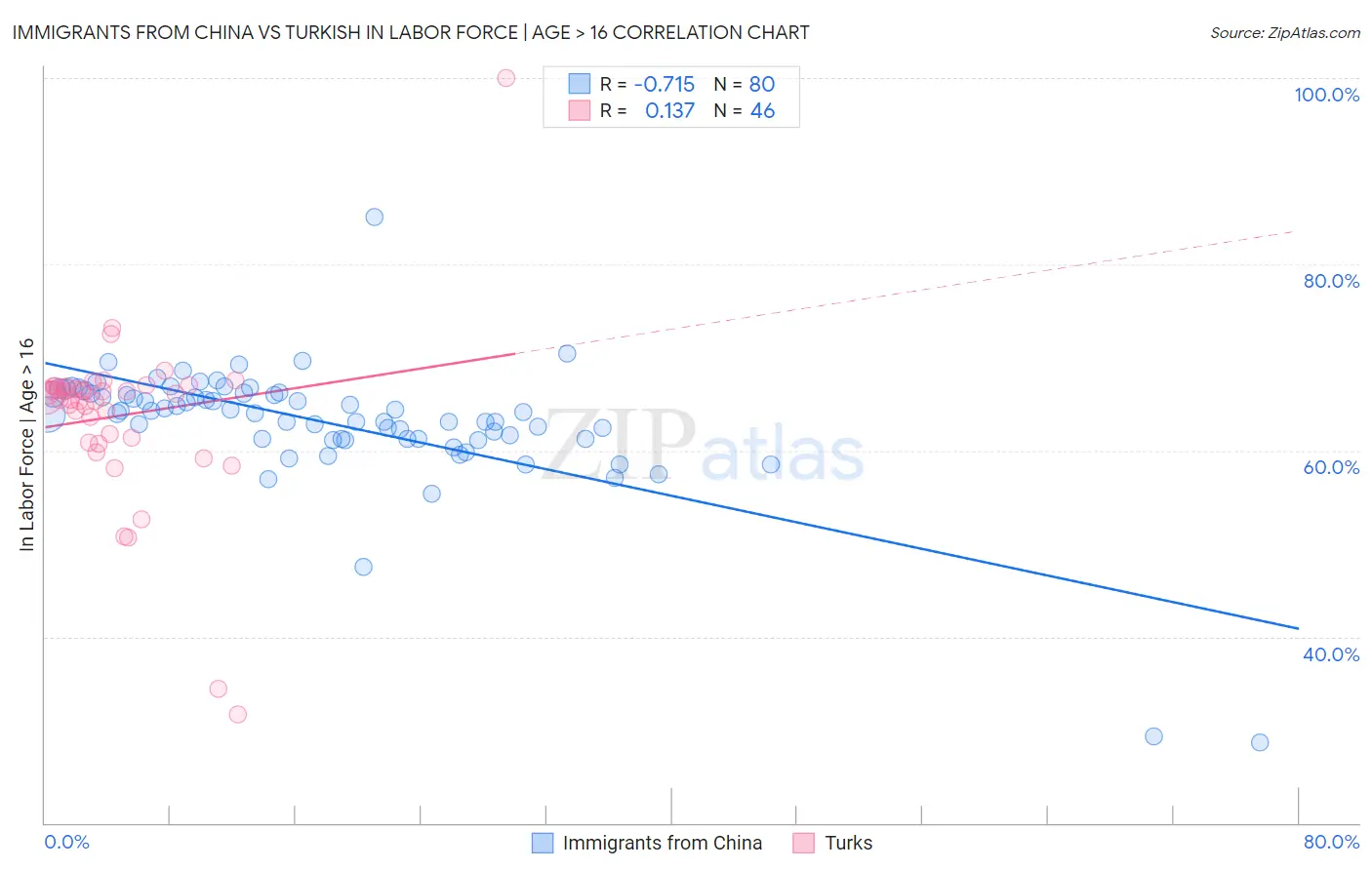 Immigrants from China vs Turkish In Labor Force | Age > 16