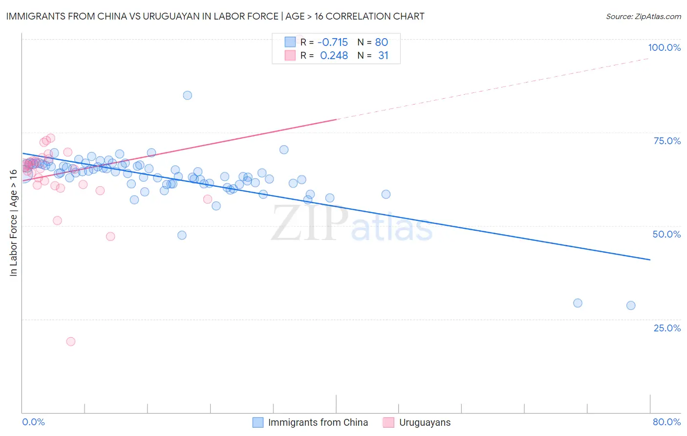 Immigrants from China vs Uruguayan In Labor Force | Age > 16
