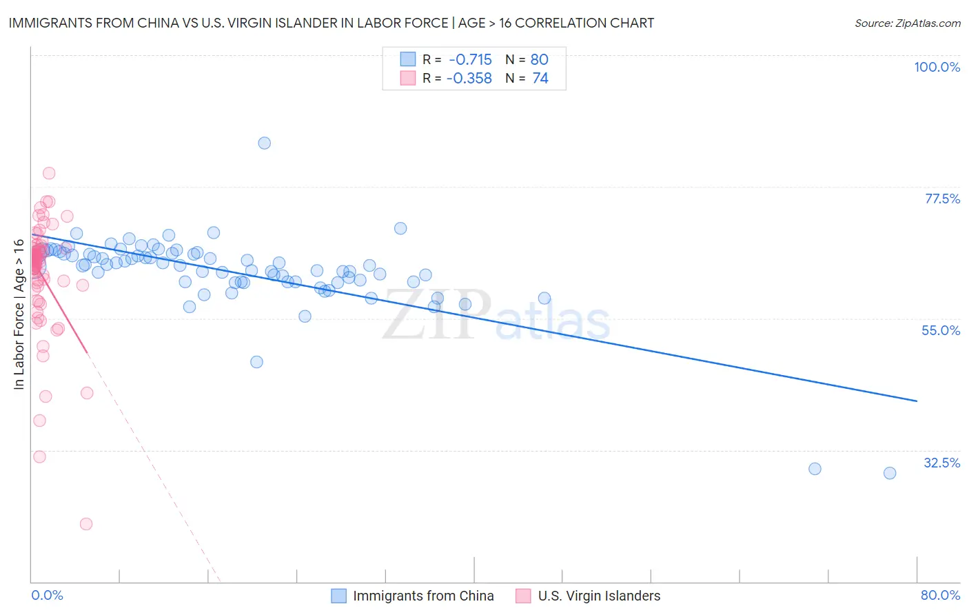 Immigrants from China vs U.S. Virgin Islander In Labor Force | Age > 16