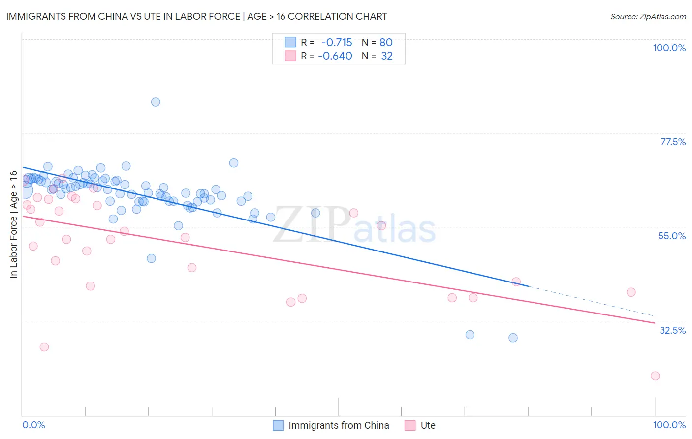 Immigrants from China vs Ute In Labor Force | Age > 16
