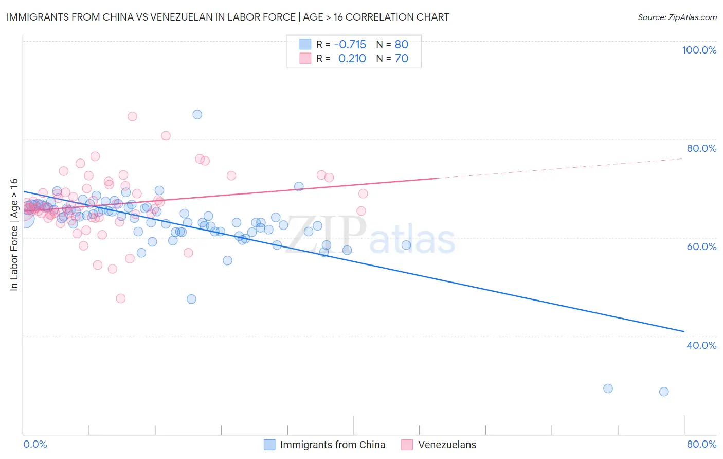 Immigrants from China vs Venezuelan In Labor Force | Age > 16