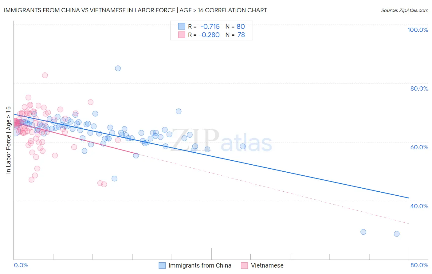 Immigrants from China vs Vietnamese In Labor Force | Age > 16