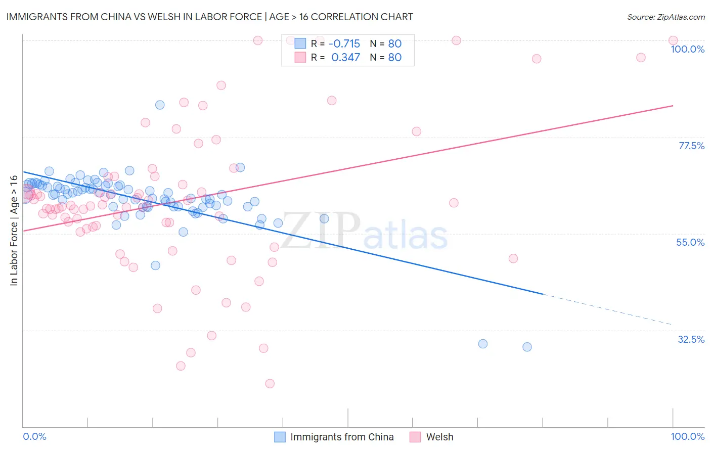 Immigrants from China vs Welsh In Labor Force | Age > 16