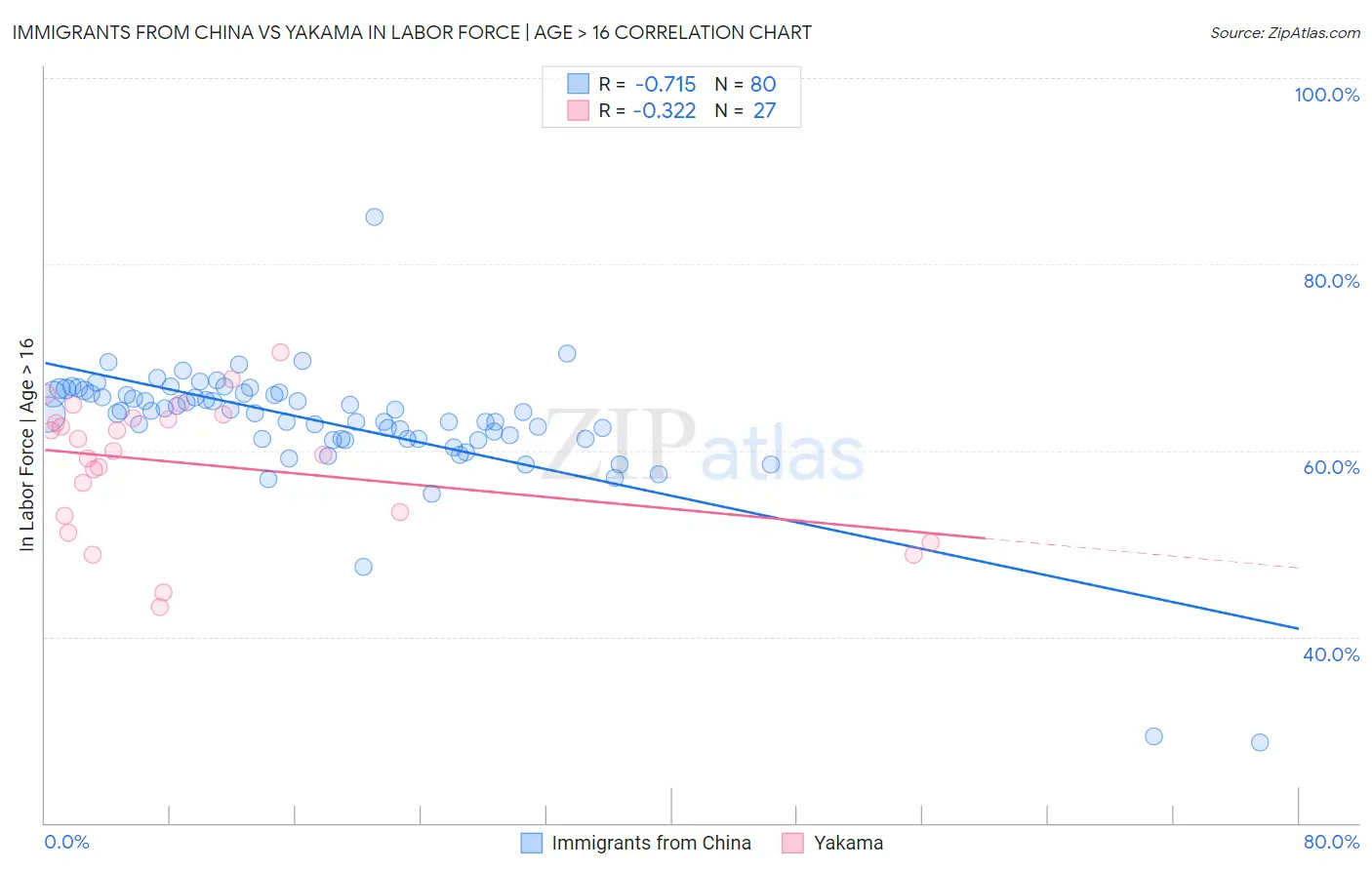 Immigrants from China vs Yakama In Labor Force | Age > 16