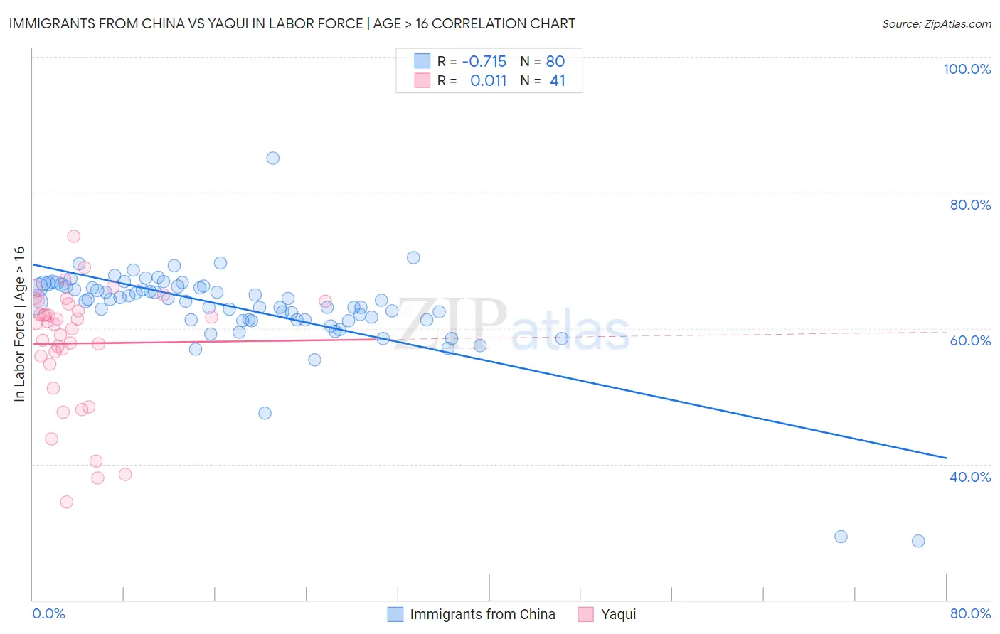 Immigrants from China vs Yaqui In Labor Force | Age > 16
