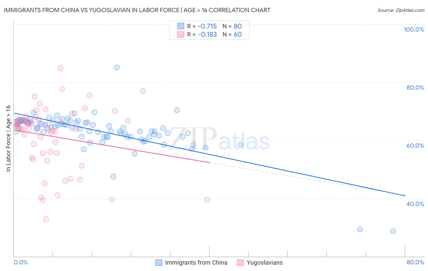Immigrants from China vs Yugoslavian In Labor Force | Age > 16