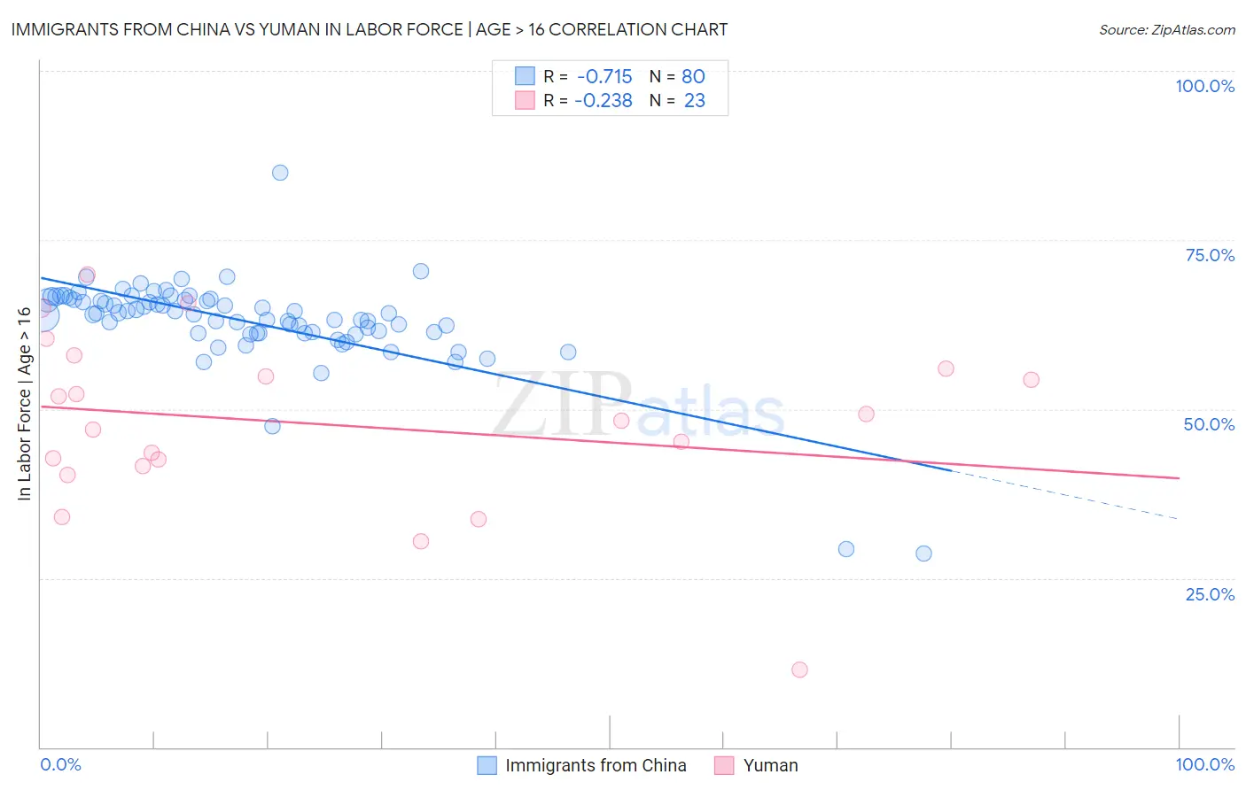 Immigrants from China vs Yuman In Labor Force | Age > 16
