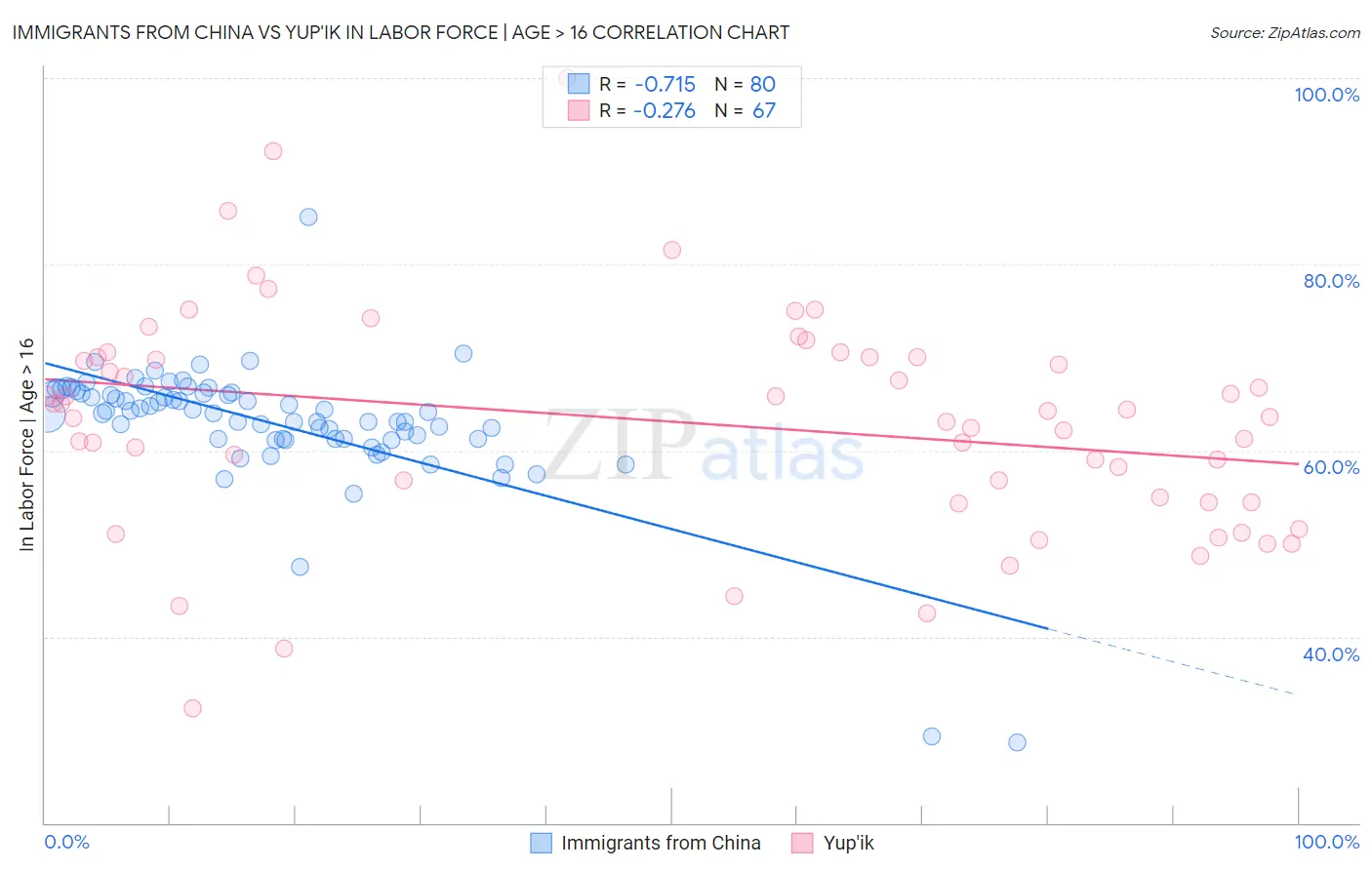 Immigrants from China vs Yup'ik In Labor Force | Age > 16