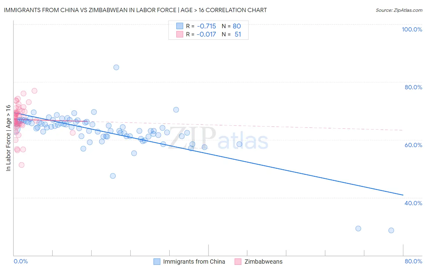 Immigrants from China vs Zimbabwean In Labor Force | Age > 16