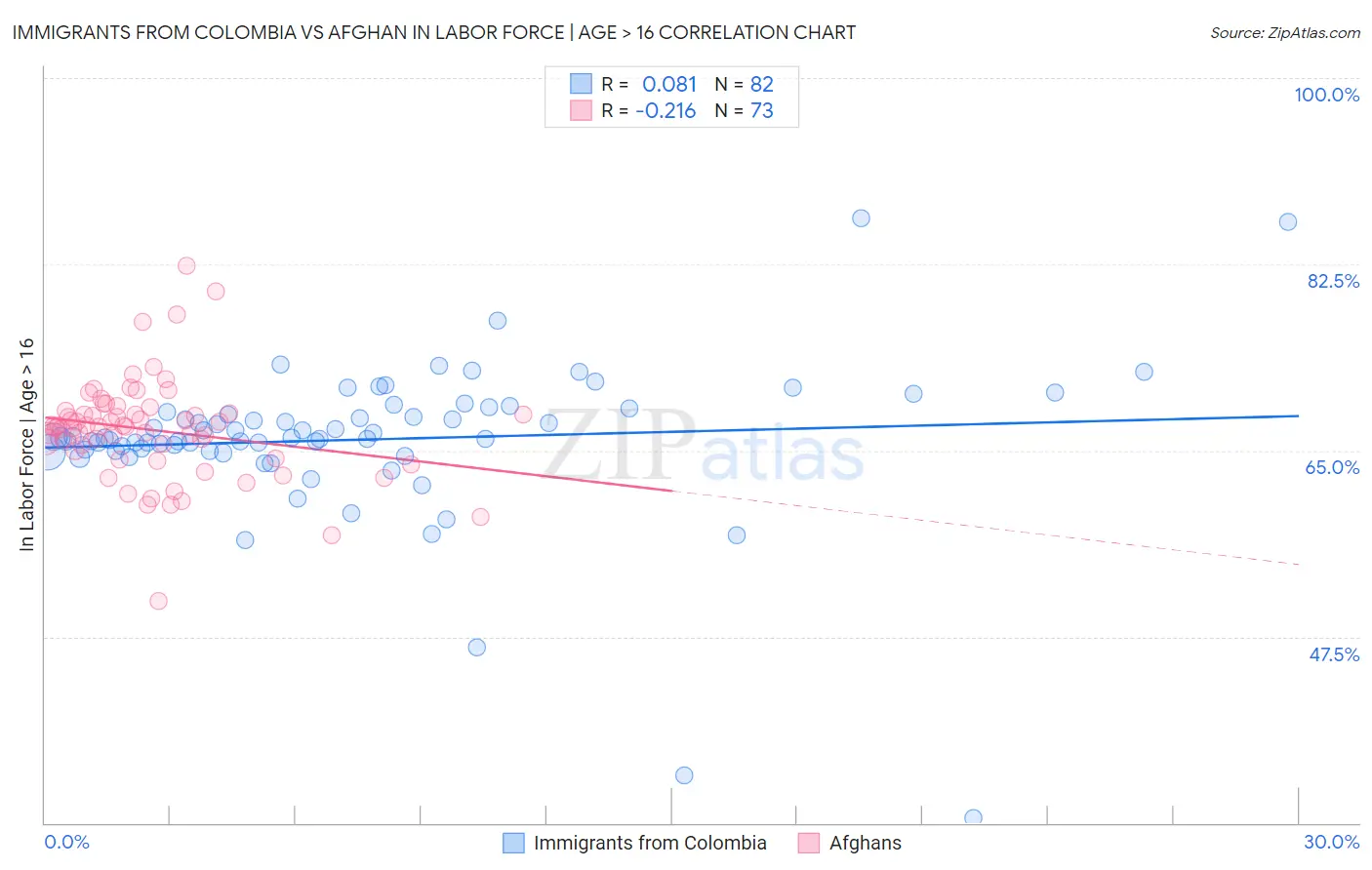 Immigrants from Colombia vs Afghan In Labor Force | Age > 16