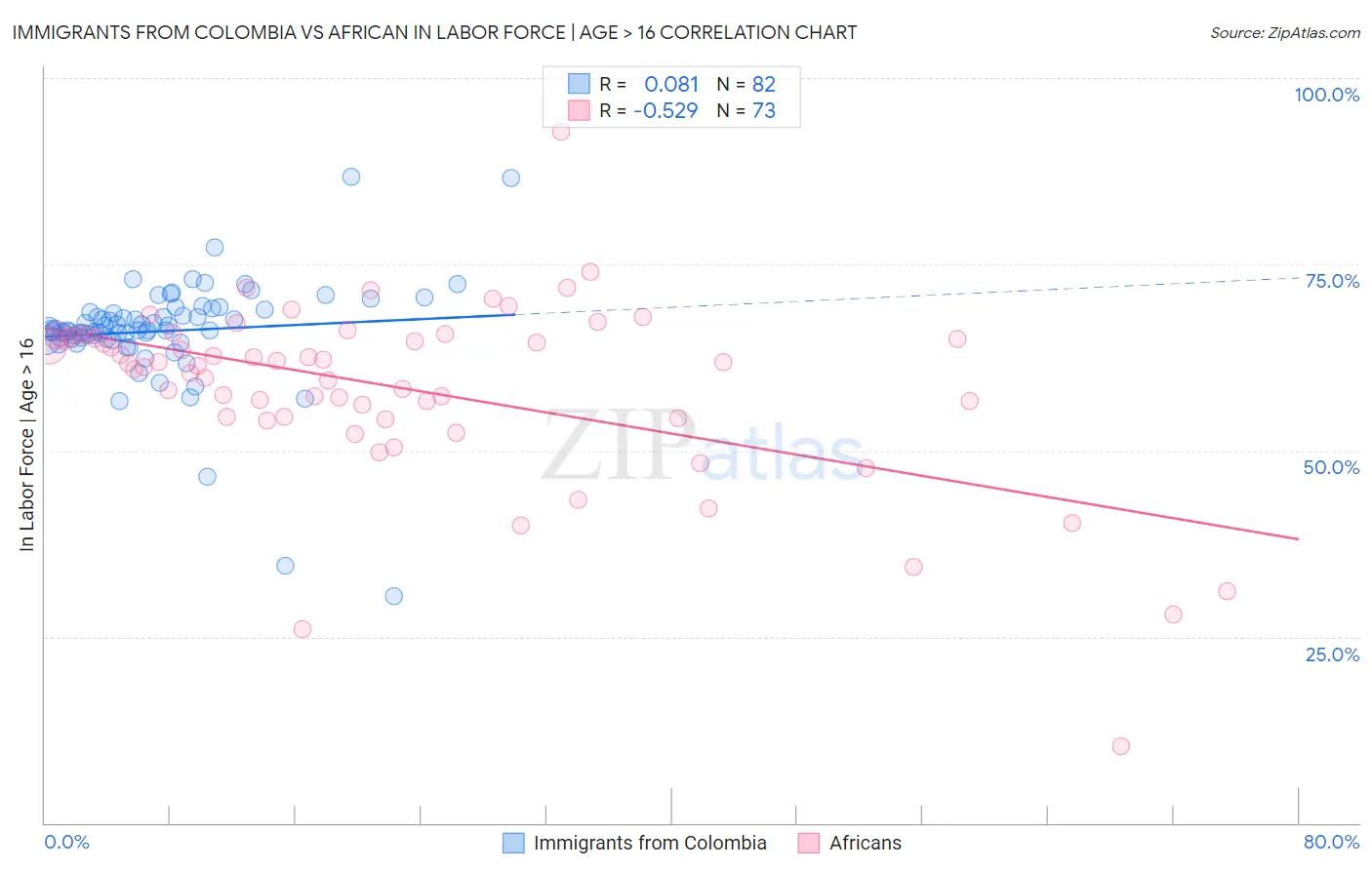 Immigrants from Colombia vs African In Labor Force | Age > 16