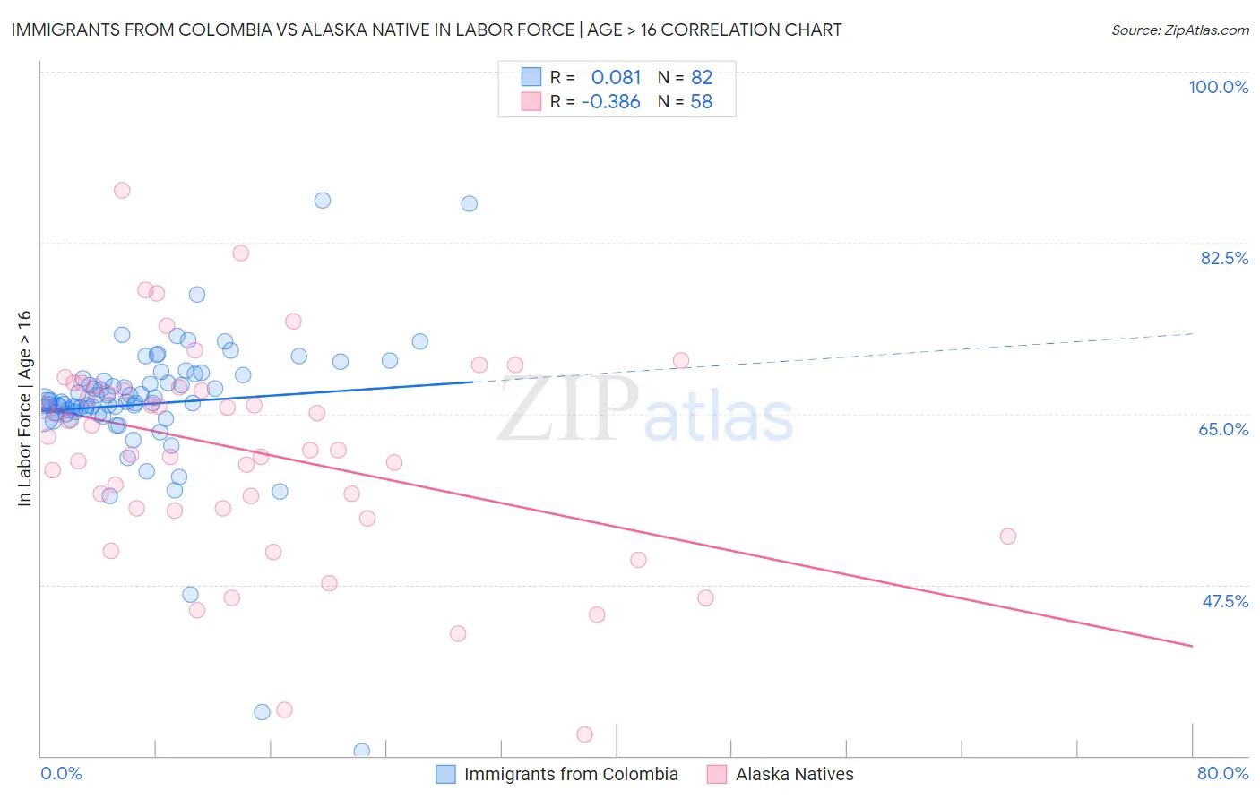 Immigrants from Colombia vs Alaska Native In Labor Force | Age > 16
