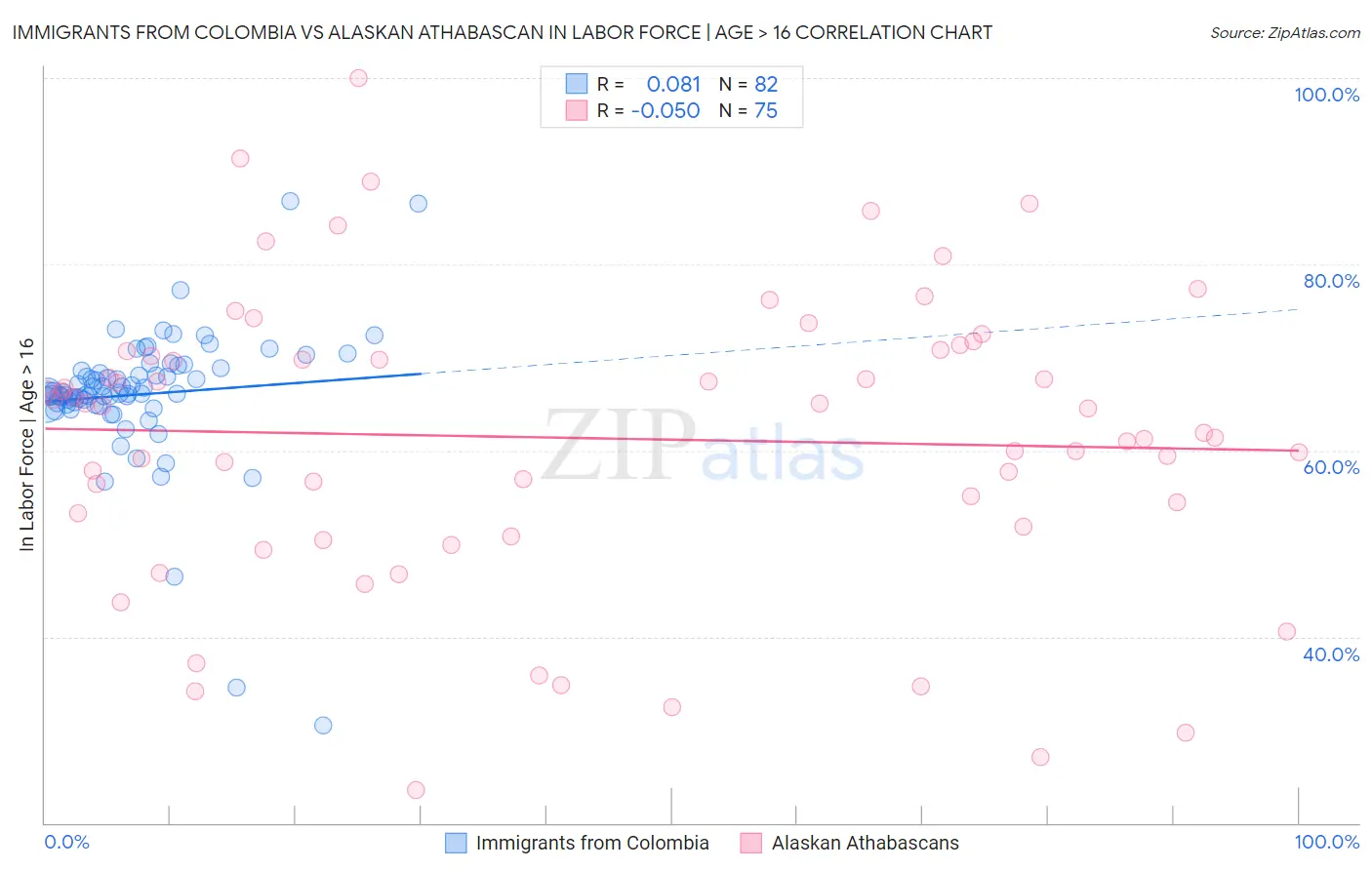 Immigrants from Colombia vs Alaskan Athabascan In Labor Force | Age > 16