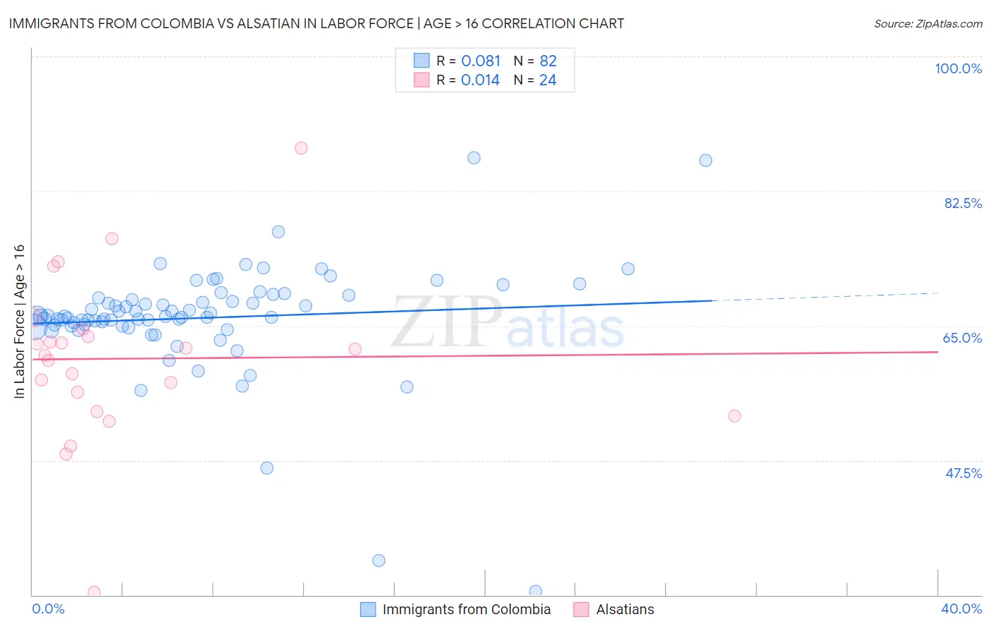 Immigrants from Colombia vs Alsatian In Labor Force | Age > 16
