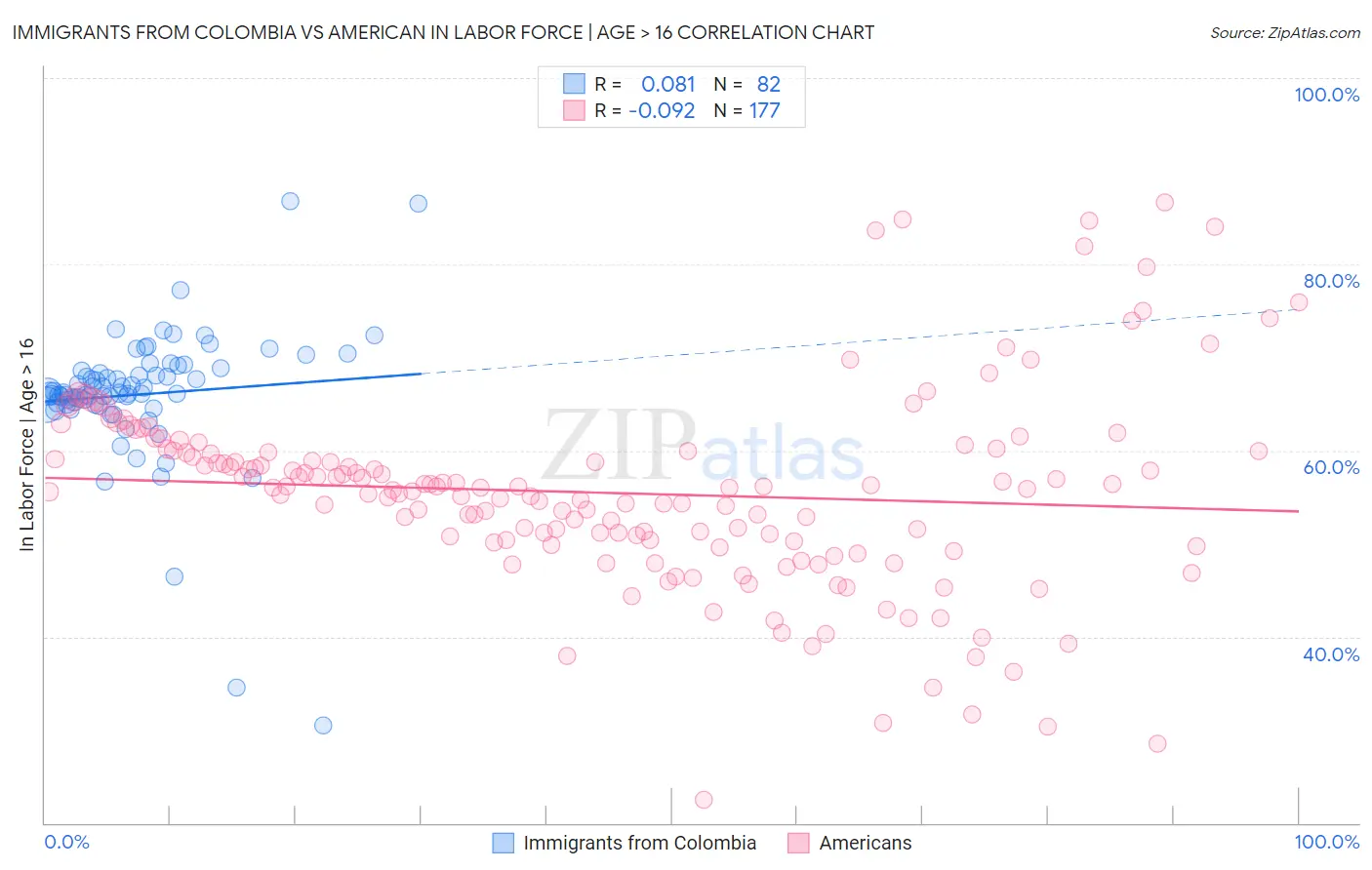 Immigrants from Colombia vs American In Labor Force | Age > 16