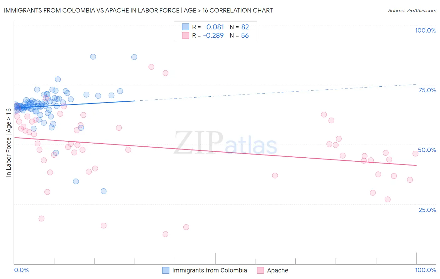 Immigrants from Colombia vs Apache In Labor Force | Age > 16