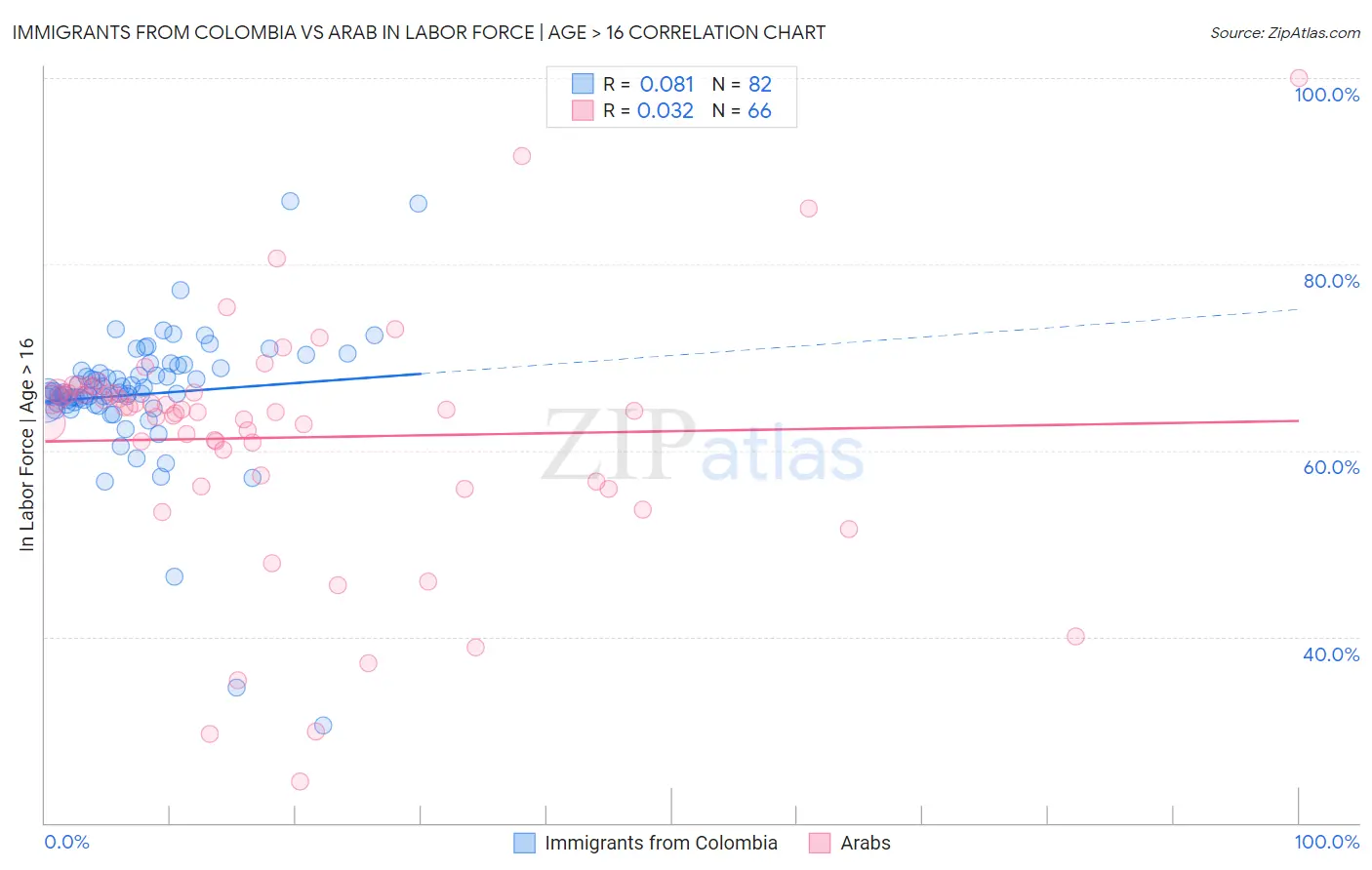 Immigrants from Colombia vs Arab In Labor Force | Age > 16