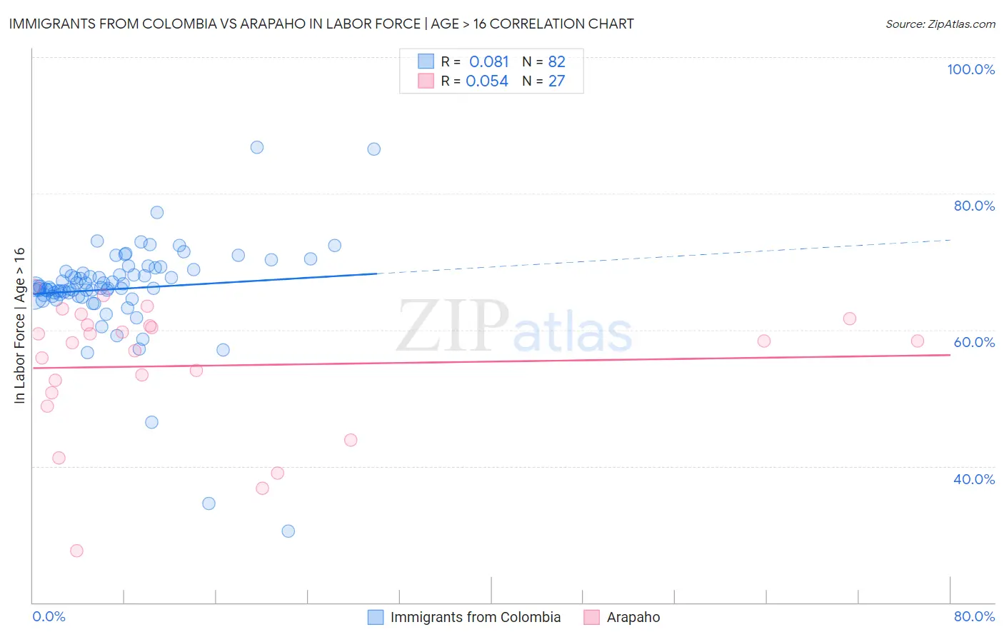 Immigrants from Colombia vs Arapaho In Labor Force | Age > 16