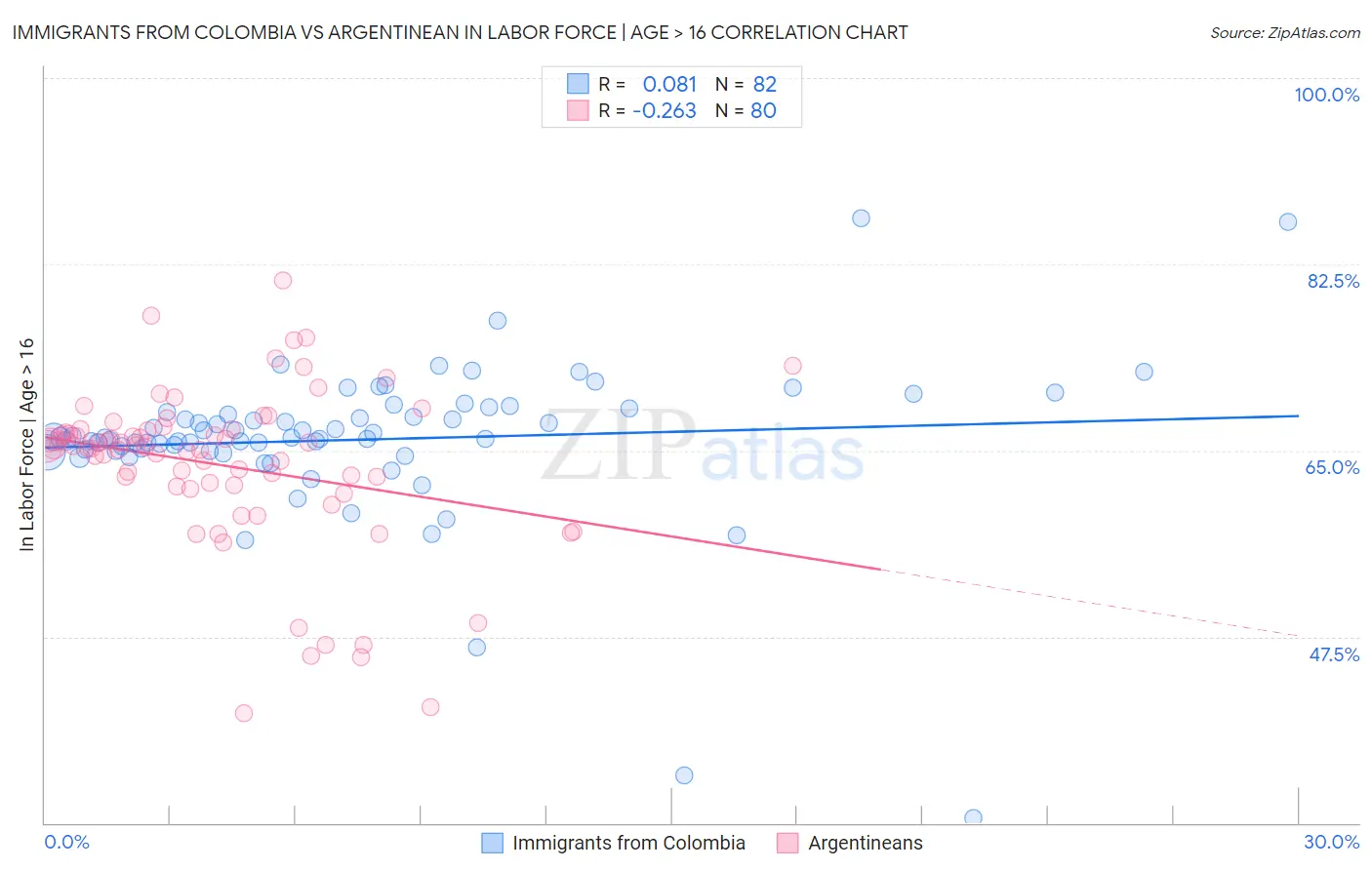 Immigrants from Colombia vs Argentinean In Labor Force | Age > 16