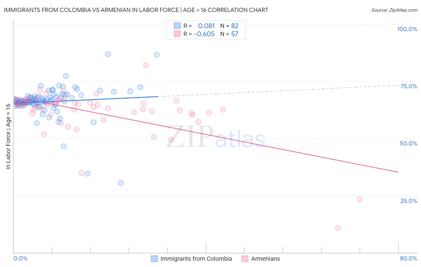 Immigrants from Colombia vs Armenian In Labor Force | Age > 16