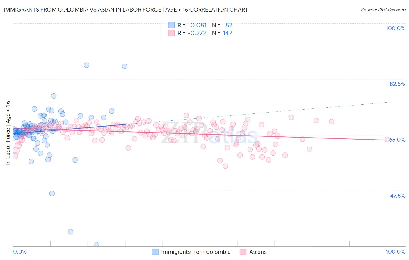 Immigrants from Colombia vs Asian In Labor Force | Age > 16