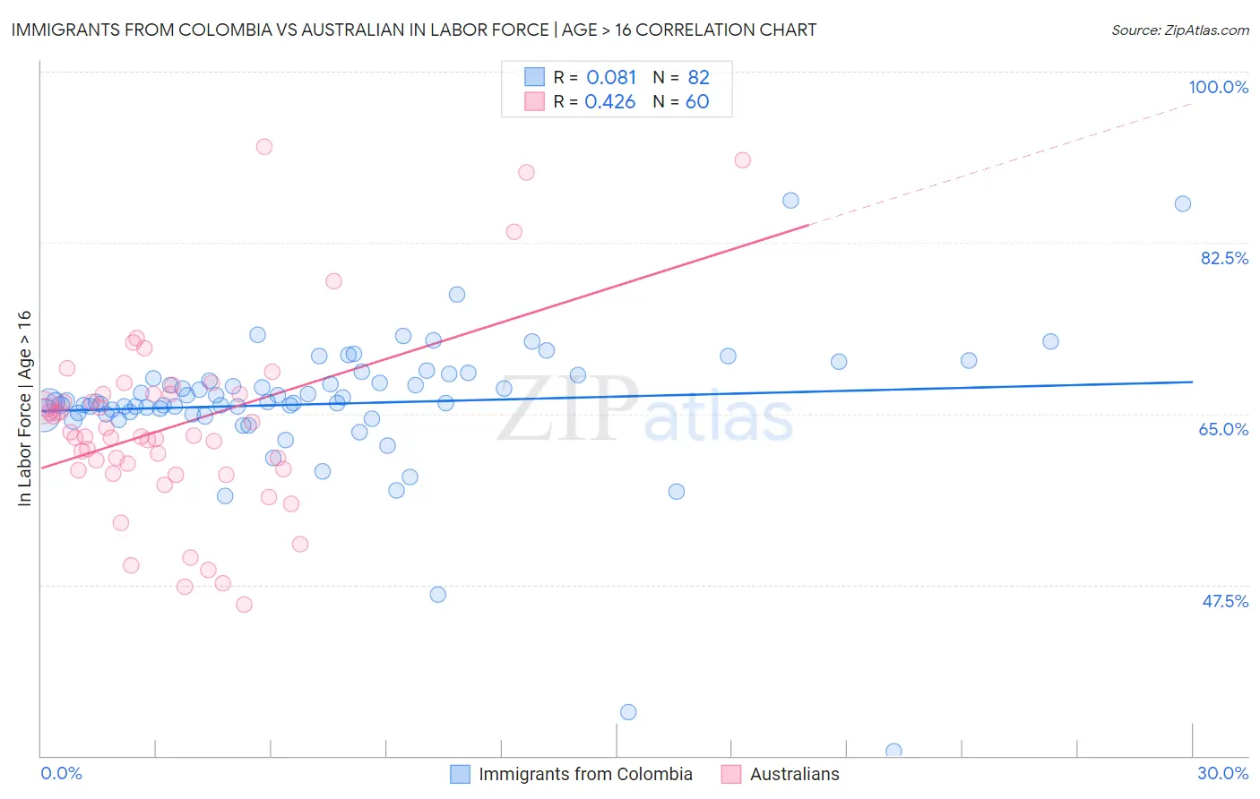 Immigrants from Colombia vs Australian In Labor Force | Age > 16