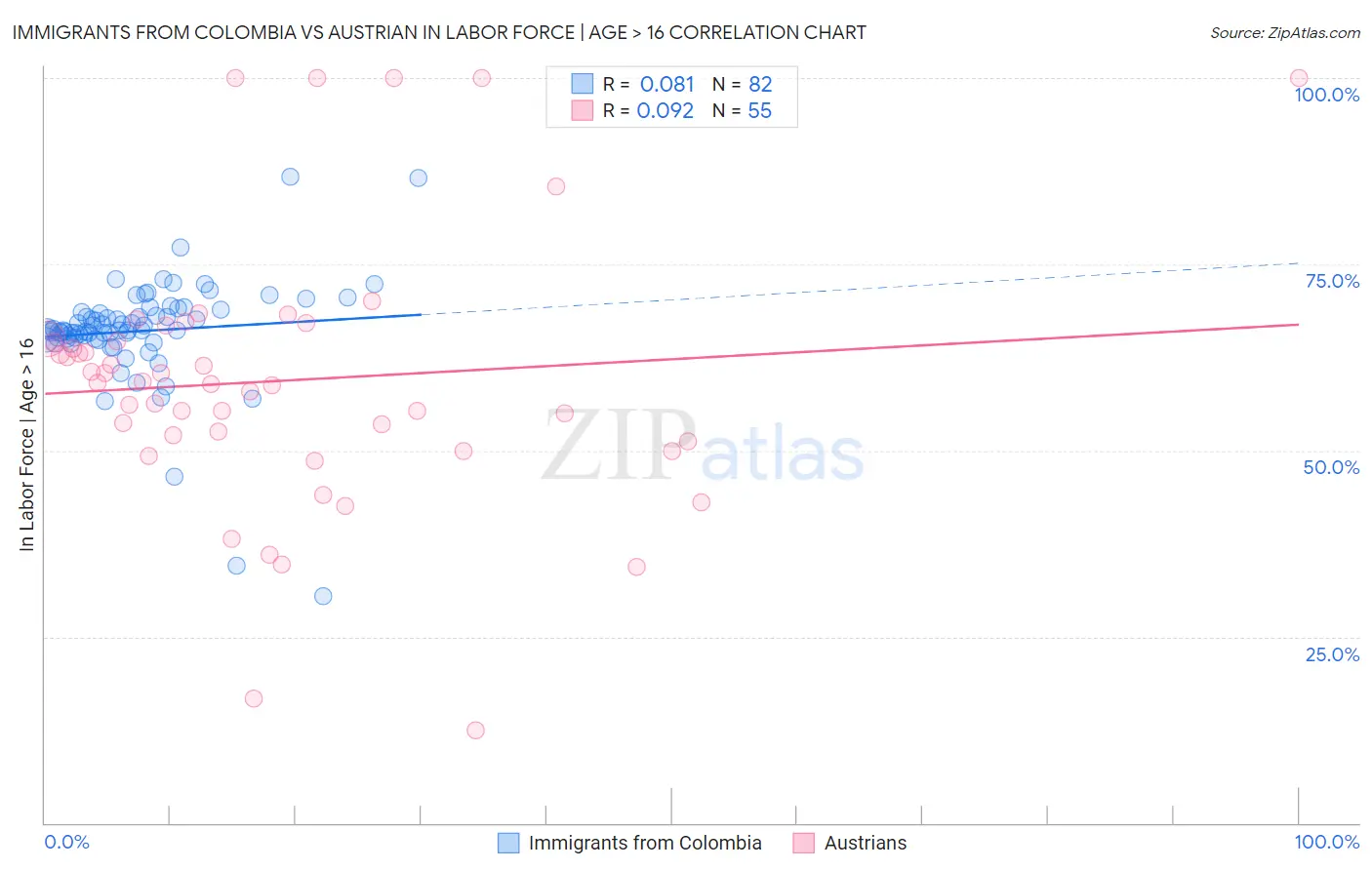Immigrants from Colombia vs Austrian In Labor Force | Age > 16