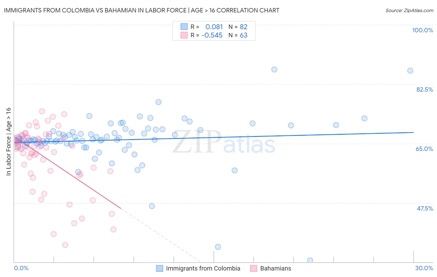 Immigrants from Colombia vs Bahamian In Labor Force | Age > 16