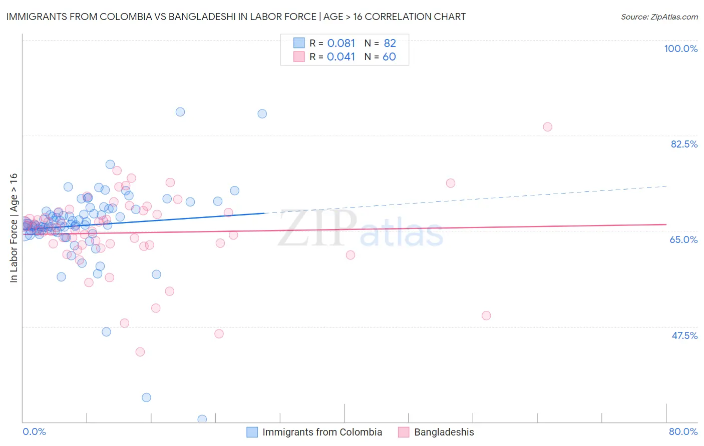 Immigrants from Colombia vs Bangladeshi In Labor Force | Age > 16