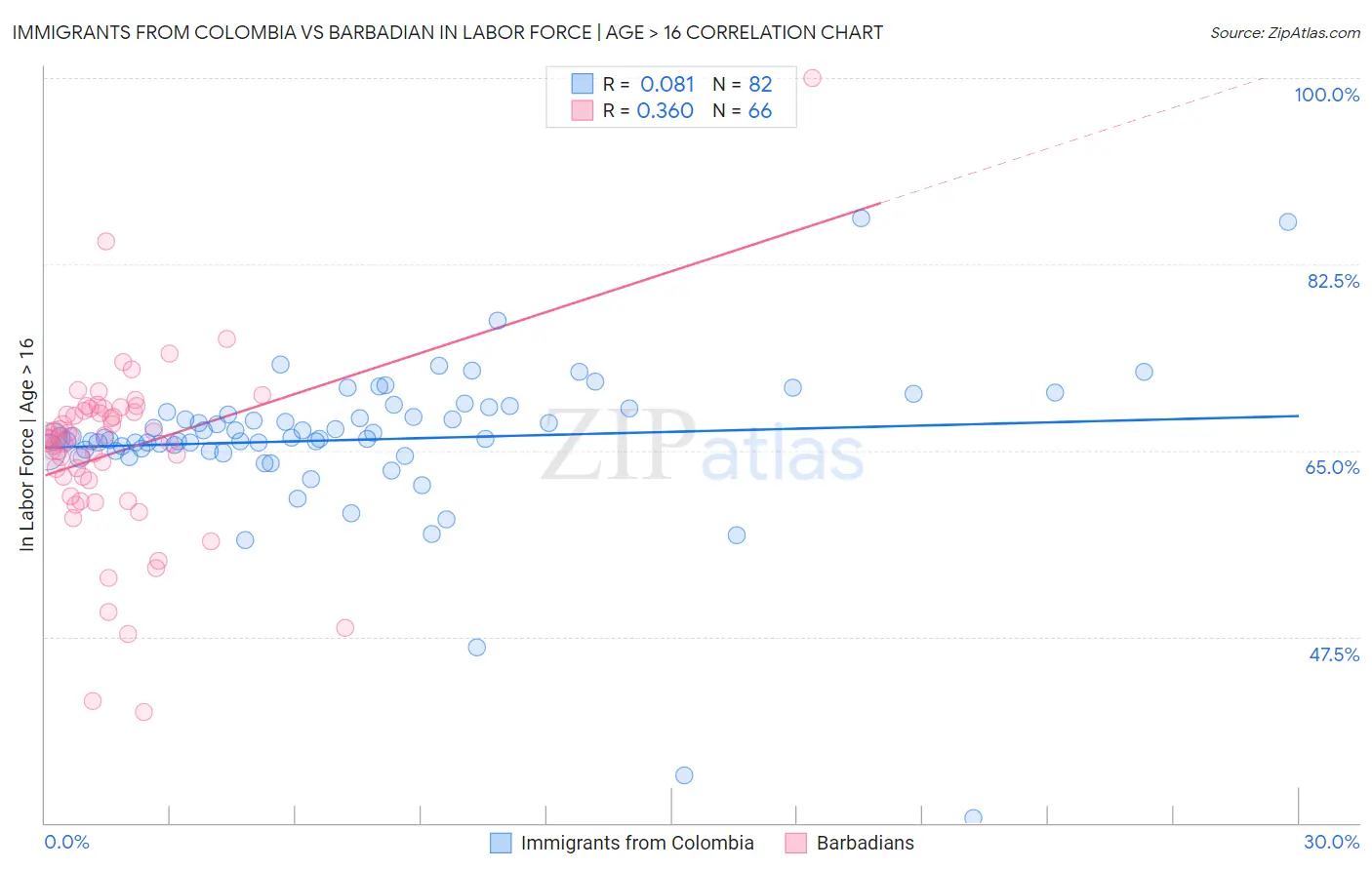 Immigrants from Colombia vs Barbadian In Labor Force | Age > 16