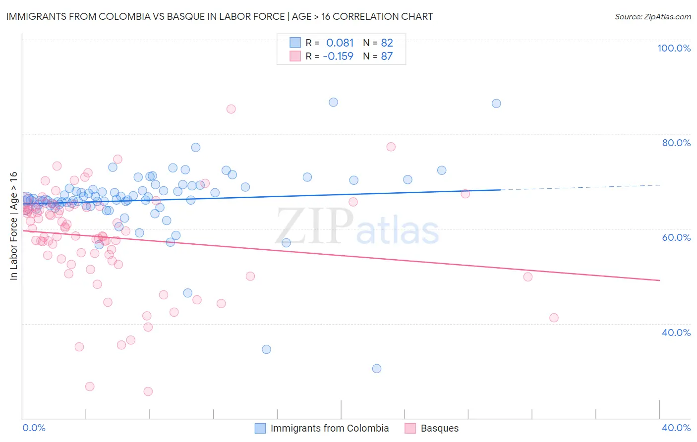 Immigrants from Colombia vs Basque In Labor Force | Age > 16