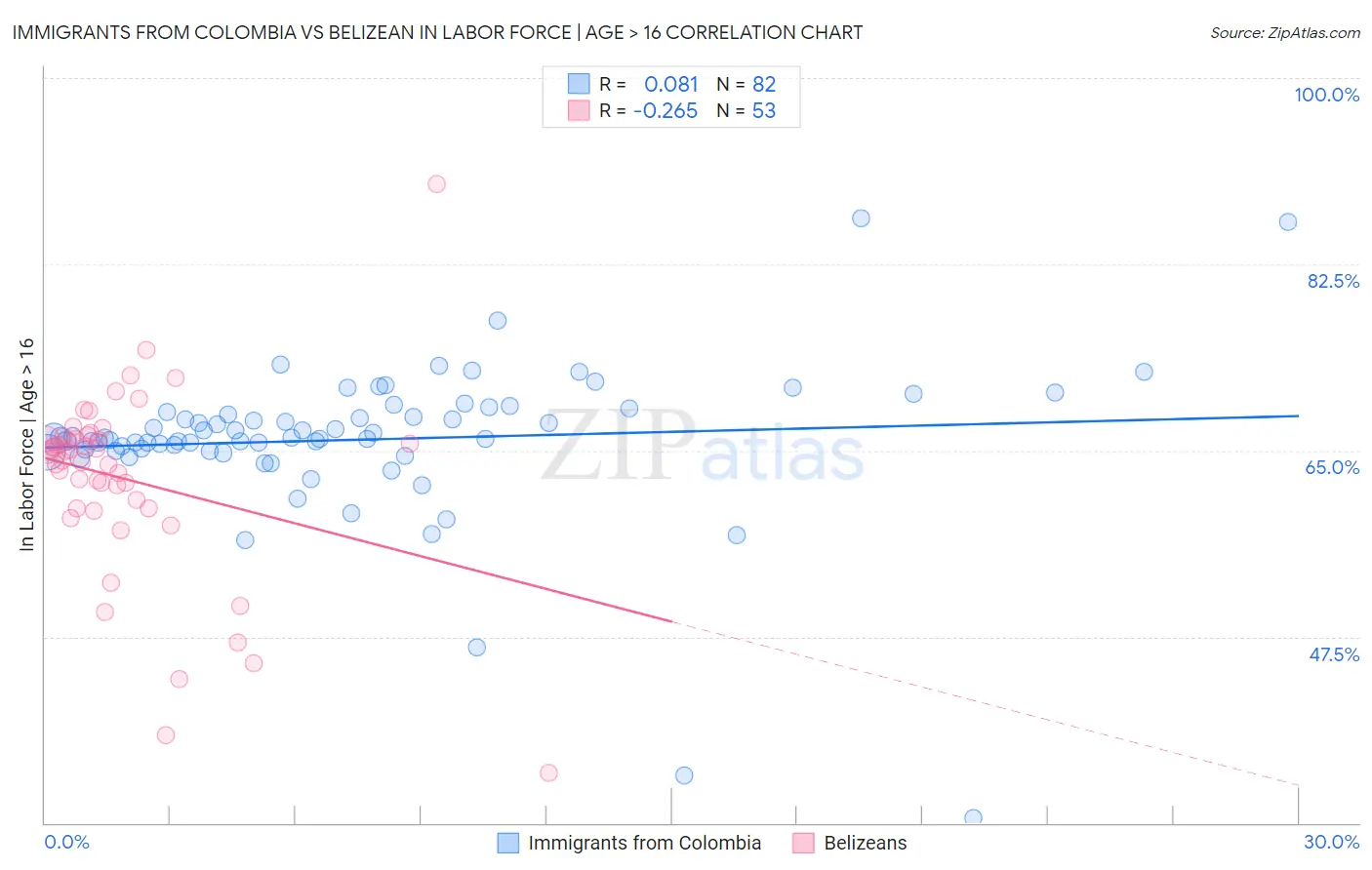 Immigrants from Colombia vs Belizean In Labor Force | Age > 16