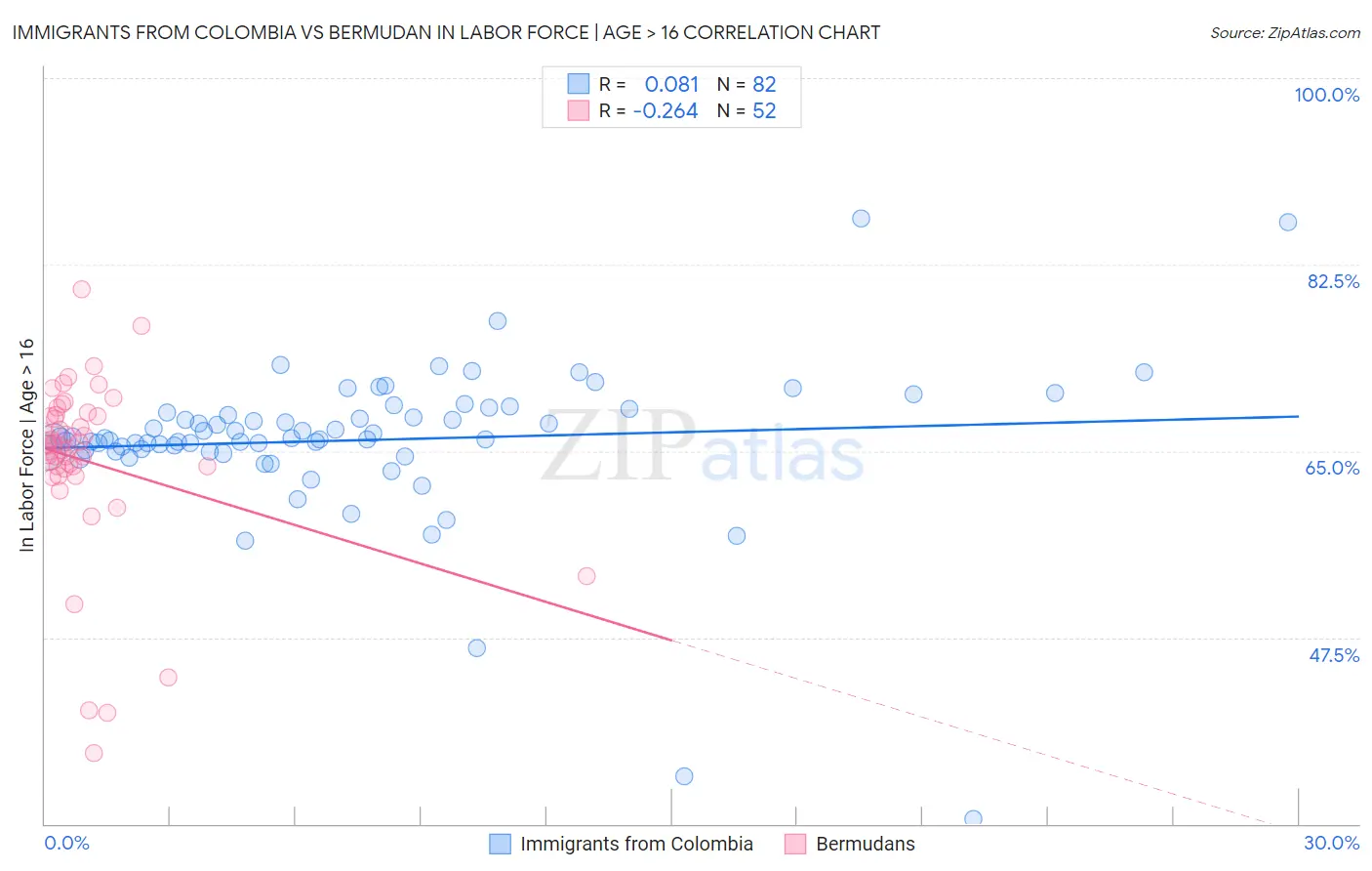 Immigrants from Colombia vs Bermudan In Labor Force | Age > 16