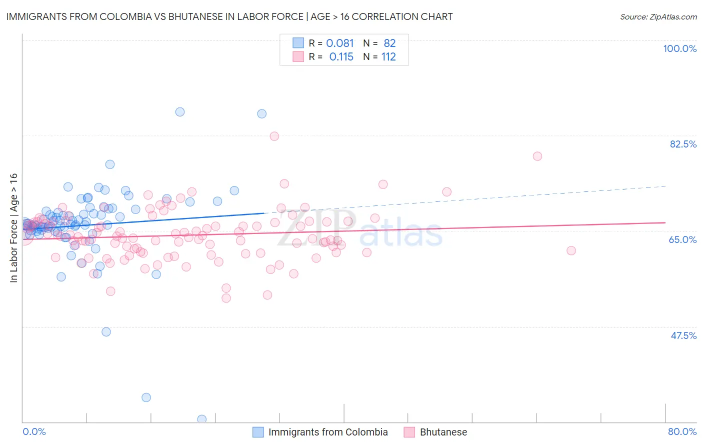 Immigrants from Colombia vs Bhutanese In Labor Force | Age > 16