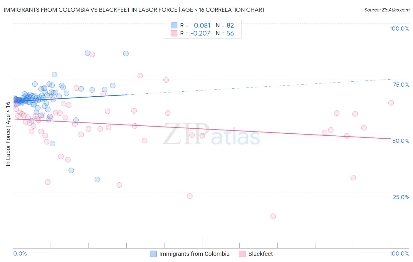 Immigrants from Colombia vs Blackfeet In Labor Force | Age > 16