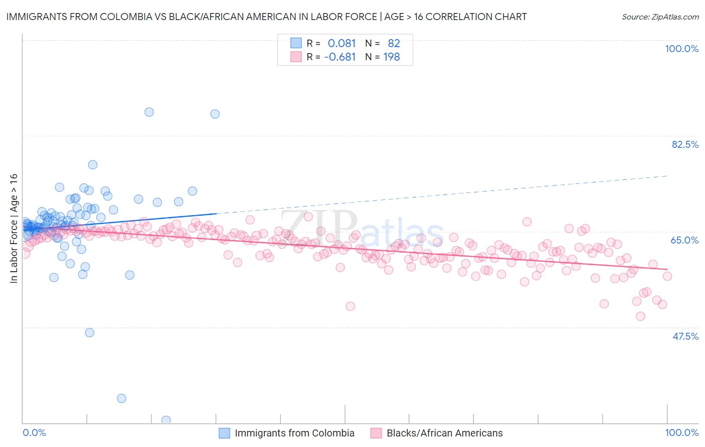 Immigrants from Colombia vs Black/African American In Labor Force | Age > 16
