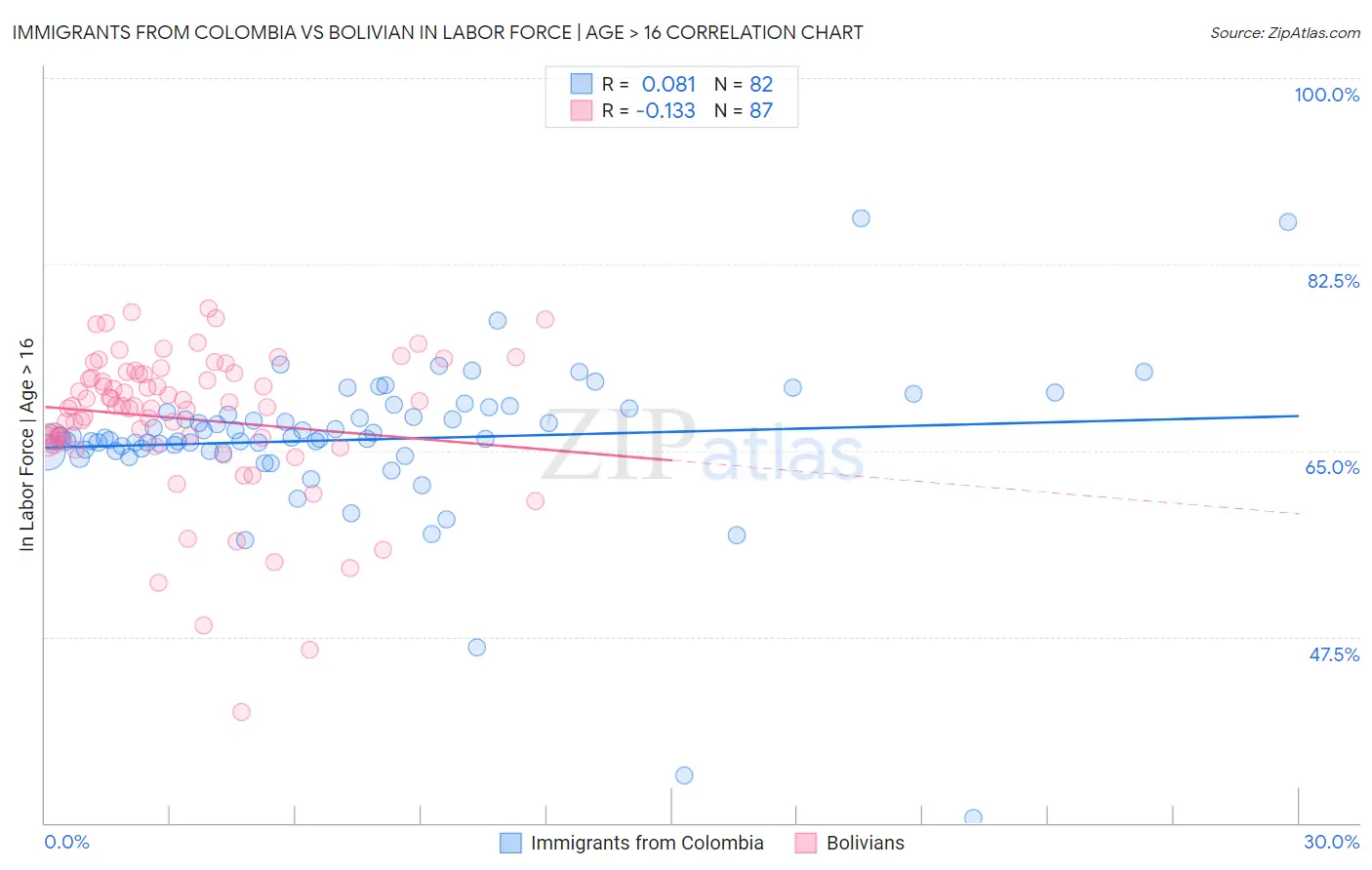 Immigrants from Colombia vs Bolivian In Labor Force | Age > 16