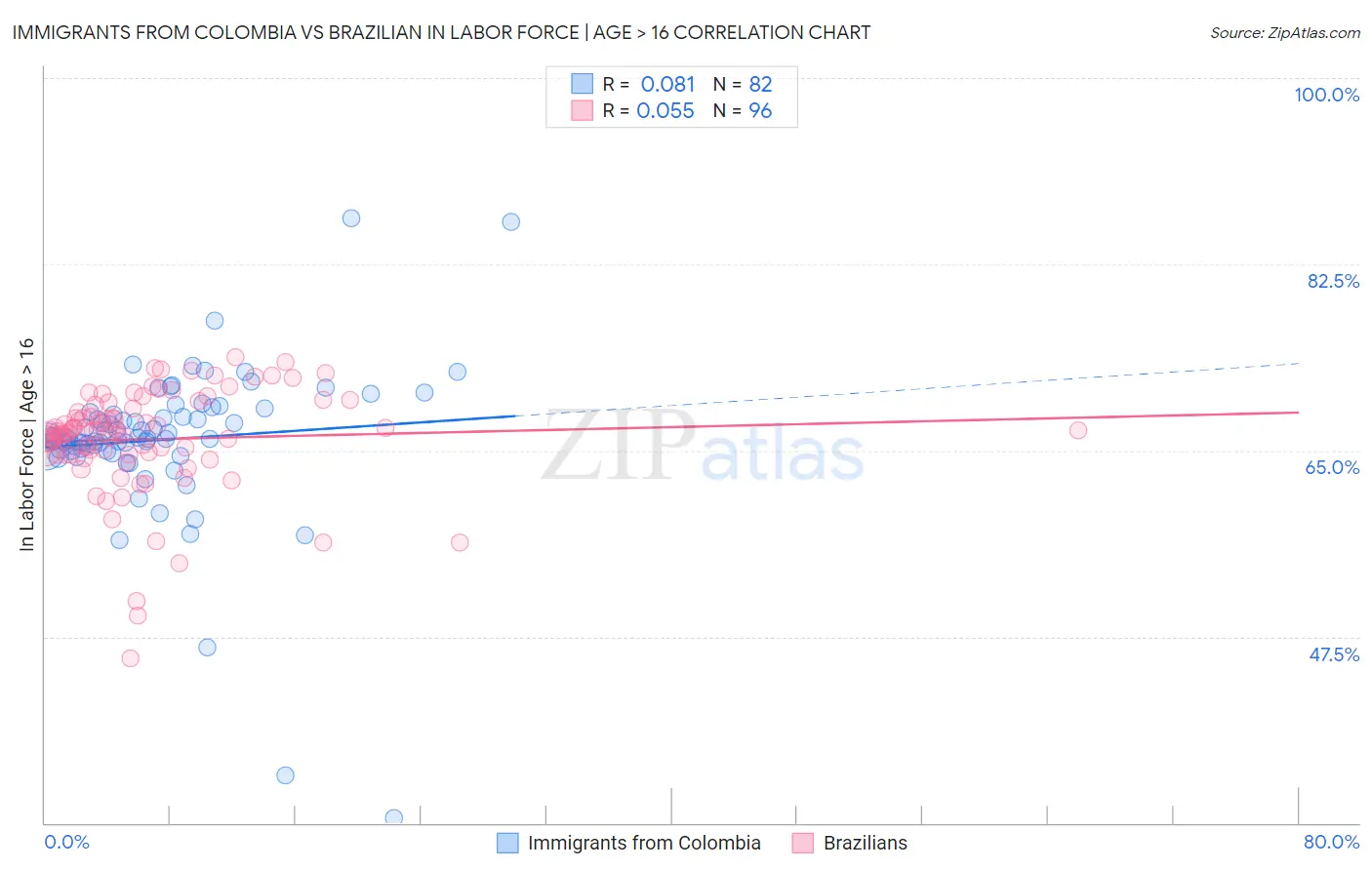 Immigrants from Colombia vs Brazilian In Labor Force | Age > 16