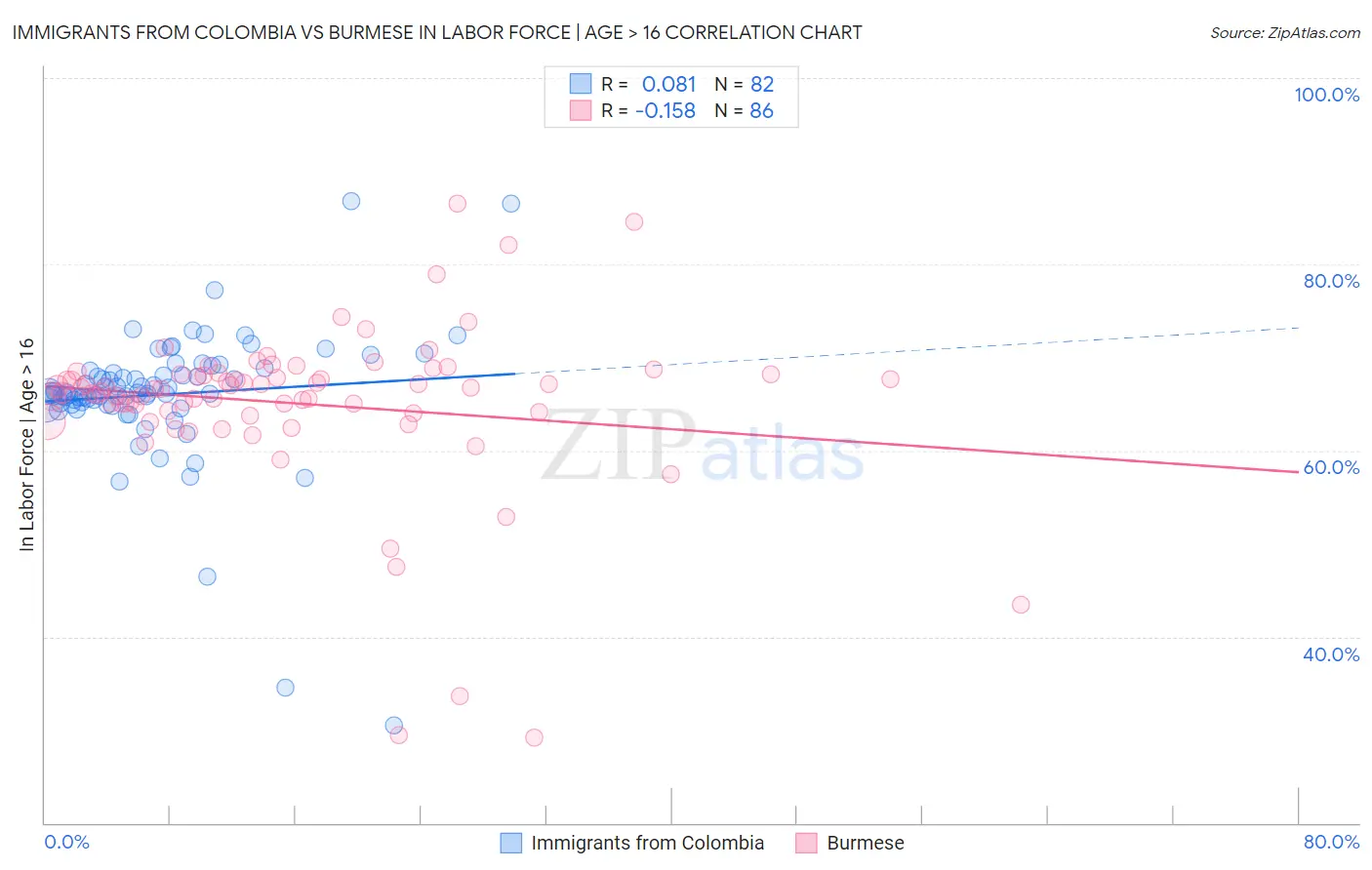 Immigrants from Colombia vs Burmese In Labor Force | Age > 16