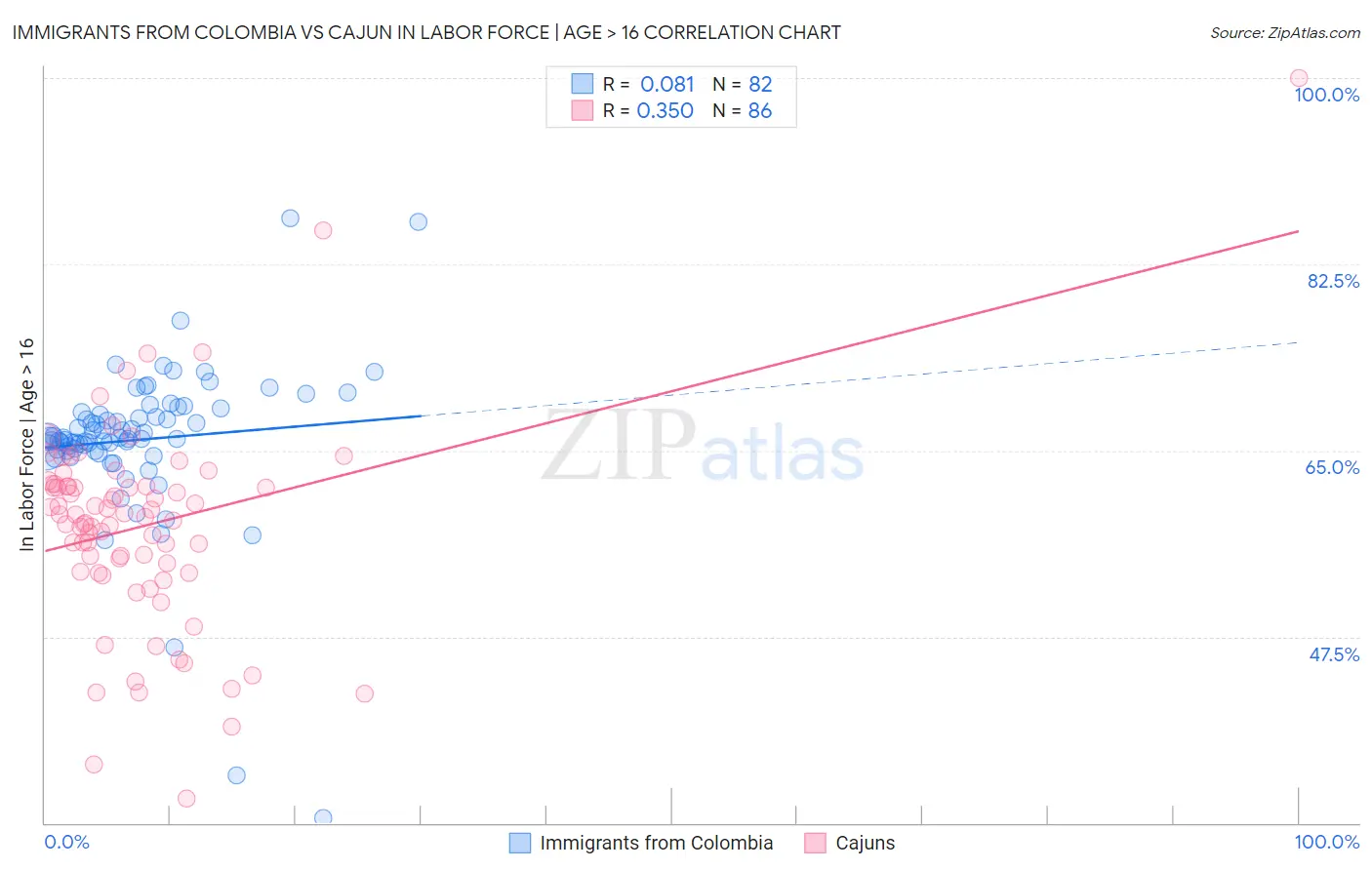 Immigrants from Colombia vs Cajun In Labor Force | Age > 16